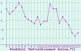 Courbe du refroidissement olien pour Coulommes-et-Marqueny (08)