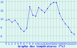 Courbe de tempratures pour Nantes (44)