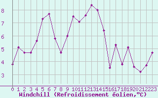 Courbe du refroidissement olien pour Cap Pertusato (2A)