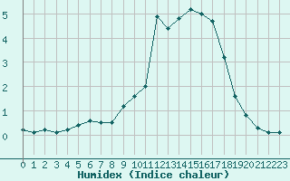 Courbe de l'humidex pour Besanon (25)