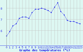 Courbe de tempratures pour Cherbourg (50)