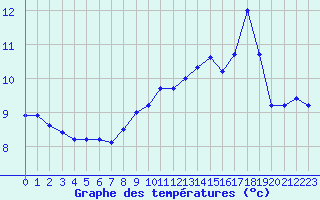 Courbe de tempratures pour Mende - Chabrits (48)