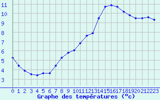 Courbe de tempratures pour Fains-Veel (55)