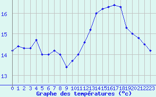 Courbe de tempratures pour Pointe de Chassiron (17)