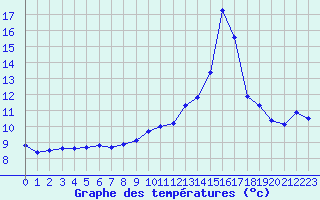 Courbe de tempratures pour Challes-les-Eaux (73)
