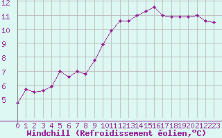 Courbe du refroidissement olien pour Evreux (27)