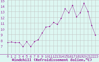 Courbe du refroidissement olien pour Anglars St-Flix(12)