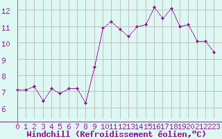 Courbe du refroidissement olien pour Ploeren (56)