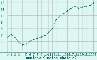 Courbe de l'humidex pour Baye (51)