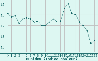 Courbe de l'humidex pour Pointe de Chassiron (17)