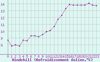 Courbe du refroidissement olien pour Hd-Bazouges (35)