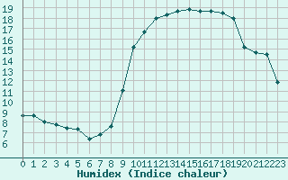 Courbe de l'humidex pour Troyes (10)