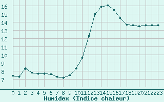 Courbe de l'humidex pour Dax (40)