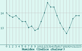 Courbe de l'humidex pour Lorient (56)