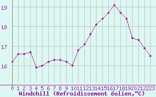 Courbe du refroidissement olien pour Dieppe (76)