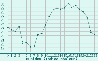 Courbe de l'humidex pour Belfort-Dorans (90)