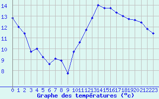 Courbe de tempratures pour Lanvoc (29)