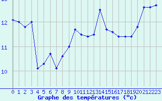 Courbe de tempratures pour Biscarrosse (40)