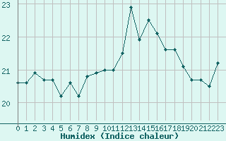 Courbe de l'humidex pour Le Talut - Belle-Ile (56)