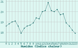 Courbe de l'humidex pour Lanvoc (29)