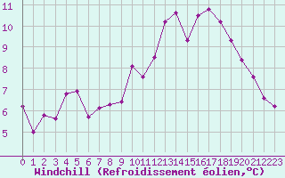 Courbe du refroidissement olien pour Dijon / Longvic (21)