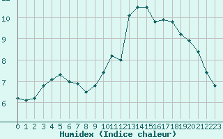 Courbe de l'humidex pour Carrion de Calatrava (Esp)