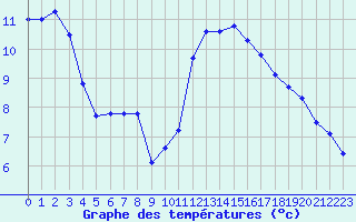 Courbe de tempratures pour Crest (26)