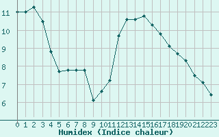 Courbe de l'humidex pour Crest (26)