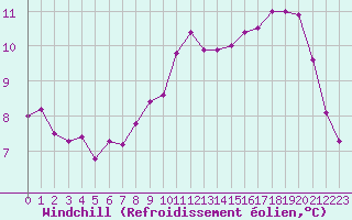 Courbe du refroidissement olien pour Cap de la Hague (50)