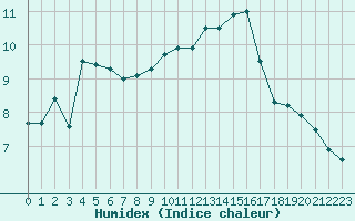 Courbe de l'humidex pour Dieppe (76)