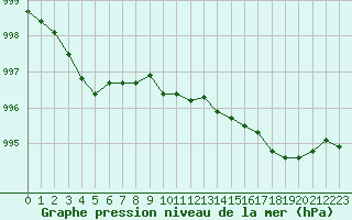 Courbe de la pression atmosphrique pour Tours (37)