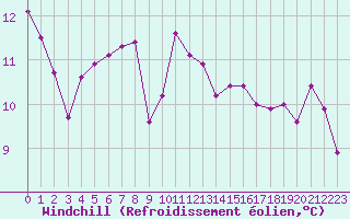 Courbe du refroidissement olien pour Avord (18)