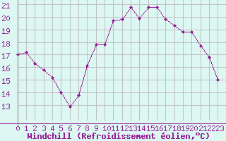 Courbe du refroidissement olien pour Hohrod (68)