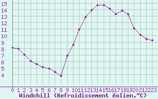 Courbe du refroidissement olien pour Aigrefeuille d