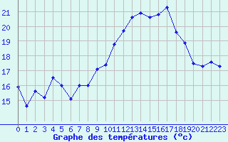 Courbe de tempratures pour La Rochelle - Aerodrome (17)