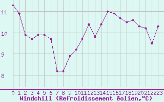Courbe du refroidissement olien pour Bordeaux (33)