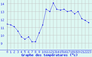 Courbe de tempratures pour Ste (34)