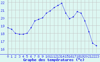 Courbe de tempratures pour Reims-Prunay (51)