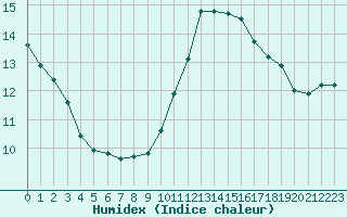 Courbe de l'humidex pour Les Herbiers (85)