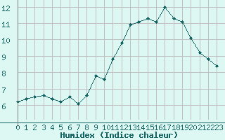 Courbe de l'humidex pour Mont-Aigoual (30)