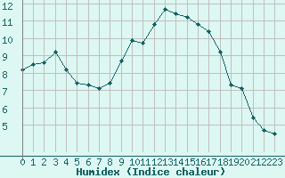 Courbe de l'humidex pour Orschwiller (67)