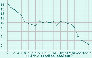 Courbe de l'humidex pour Valleroy (54)