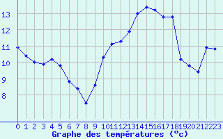 Courbe de tempratures pour Leucate (11)