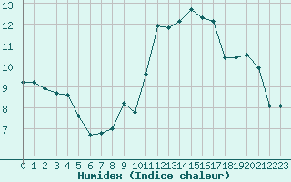 Courbe de l'humidex pour Limoges (87)