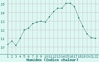 Courbe de l'humidex pour Jonzac (17)