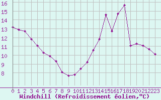 Courbe du refroidissement olien pour Sandillon (45)