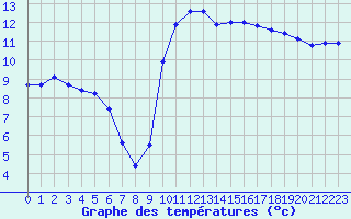 Courbe de tempratures pour Rochegude (26)