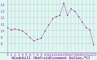Courbe du refroidissement olien pour Lhospitalet (46)