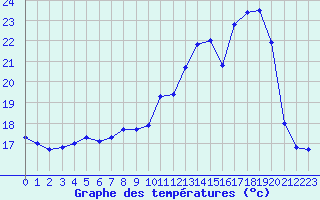 Courbe de tempratures pour Besson - Chassignolles (03)