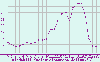 Courbe du refroidissement olien pour Besson - Chassignolles (03)